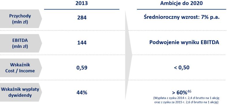 GŁÓWNE ZAŁOŻENIA NOWEJ STRATEGII SPÓŁKI Władze spółki pod koniec października 214 roku zaprezentowały zaktualizowaną strategię rozwoju grupy na lata 214 22. Głównym celem odświeżonej strategii.