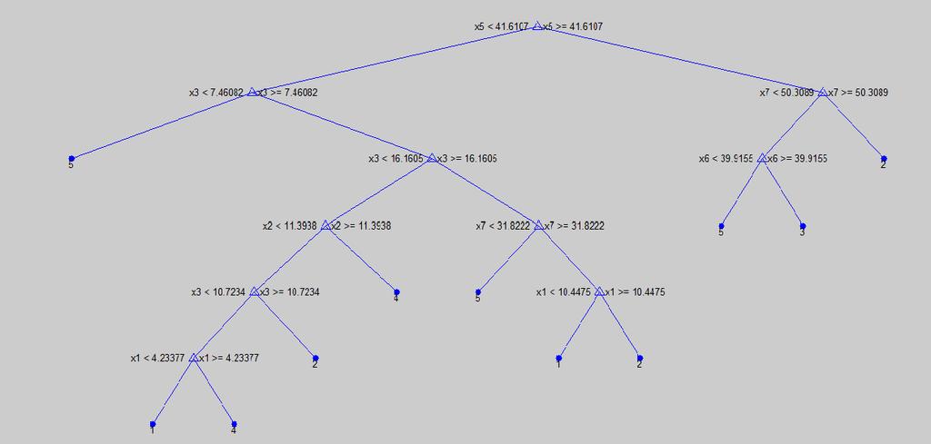 Rys.6 Metoda CART w analizie cydrów, 1 podziałów, liczba końcowych węzłów 11, wysokość drzewa 6.