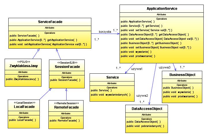 3.5. Wzorce EE warstwy biznesowej: SessionFacade, ApplicationService udostępnianie i centralizacja logiki biznesowej kilku komponentów i usług