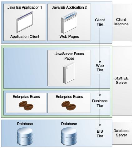 Java EE 7 ze strony https://docs.oracle.