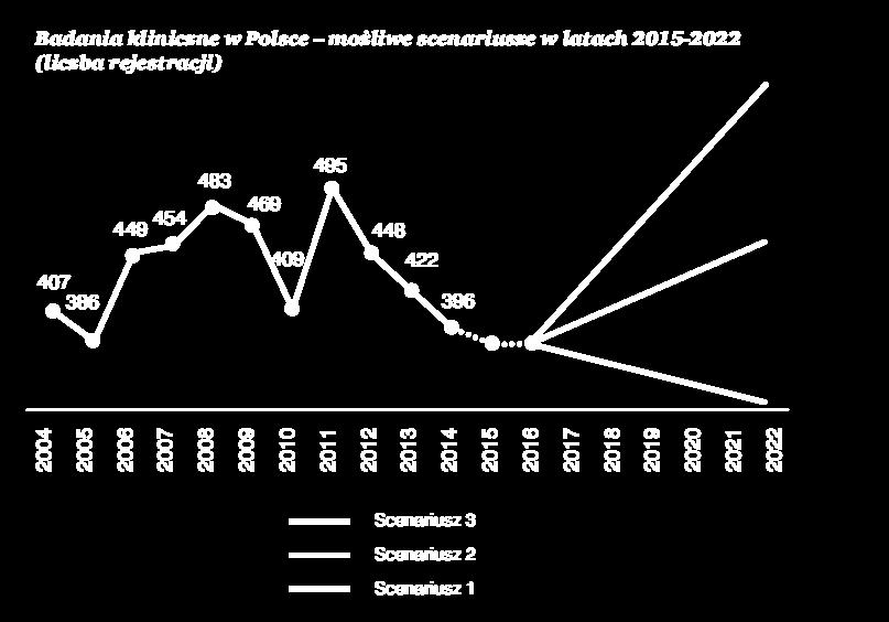 Możliwe scenariusze rozwoju rynku badań w Polsce Scenariusz 1: rozpoczęcie stosowania Rozporządzenia nr 536/2014 bez działań dostosowujących otoczenie prawne w Polsce; Scenariusz 2: uzupełnienie