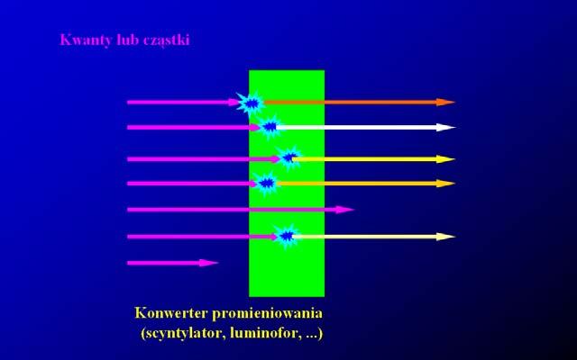 Licznik scyntylacyjny promieniowania jonizującego składa się z konwertera promieniowania (scyntylatora), detektora światła (fotopowielacza lub fotodiody lawinowej) i układu analizująco zliczającego.