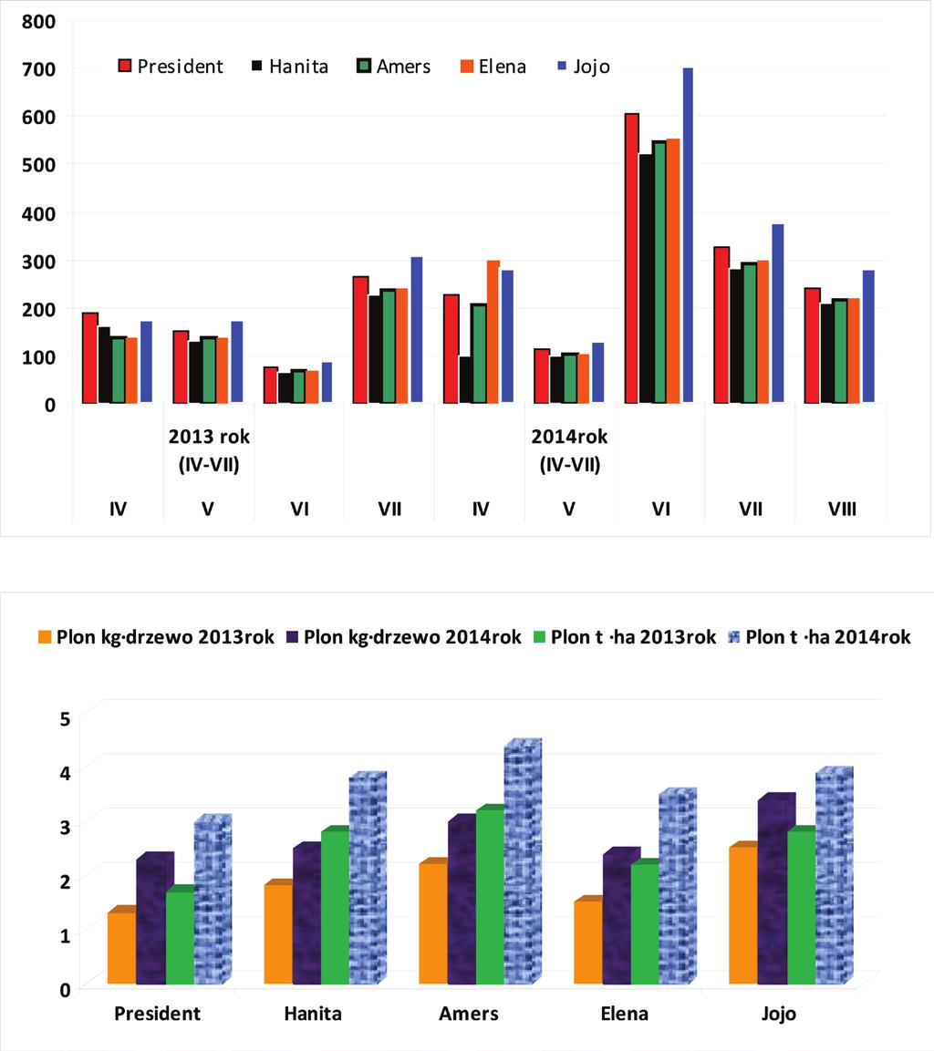 Ocena nawadniania sadu... Rysunek 2. Plonowanie śliw w zależności od dawki nawadniającej w 2013 i 2014 roku Figure 2.