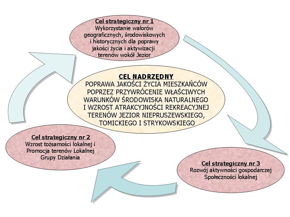 Rysunek 5 Cel nadrzędny i cele strategiczne Lokalnej Strategii Rozwoju Źródło: Opracowanie własne Cel strategiczny nr 1 dotyczy działań związanych z inwestycjami mającymi na celu poprawę