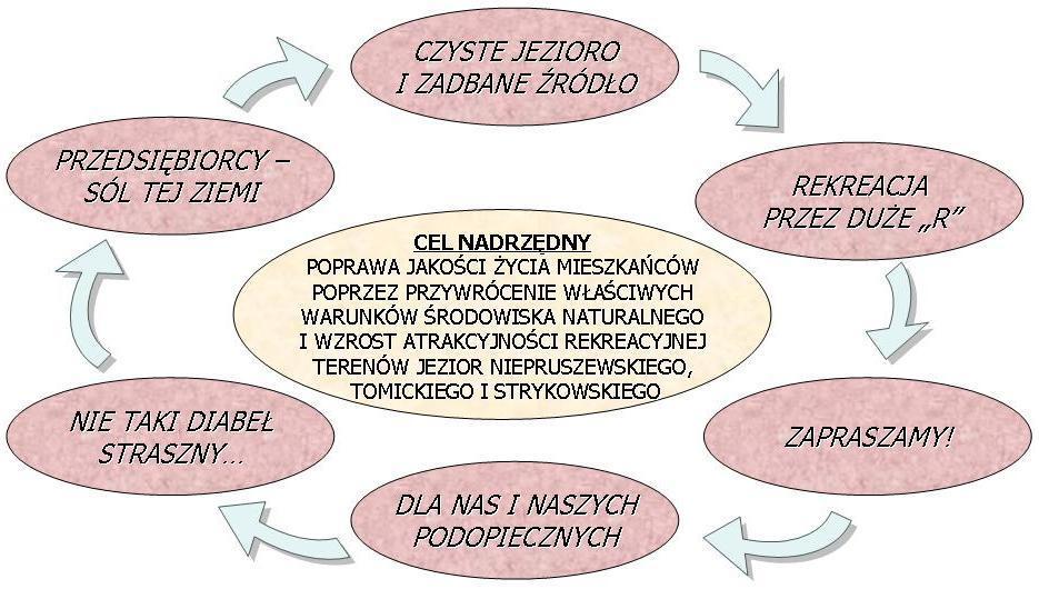 4.1 Planowane do realizacji przedsięwzięcia Planowane do realizacji przedsięwzięcia opisane zostały tabelarycznie z podziałem na planowane działania i konkursy, które będą ogłaszane w ramach