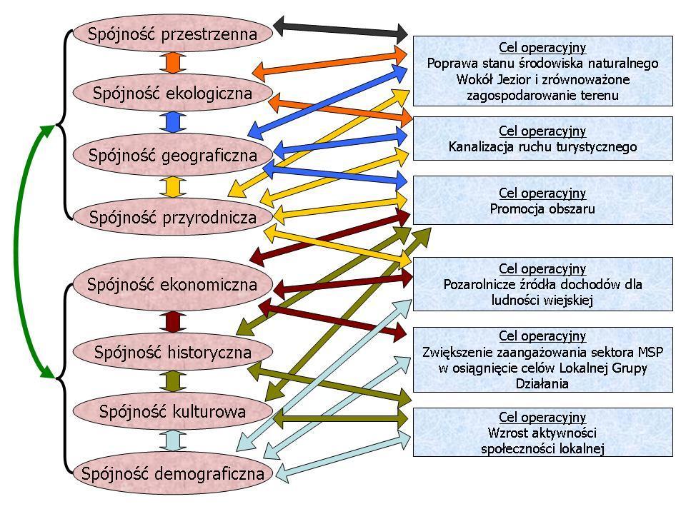Strategii Rozwoju. Cel operacyjny dot. poprawy środowiska naturalnego wykorzystywać będzie przede wszystkim spójność przestrzenną, geograficzną, ekologiczną i przyrodniczą. Cel operacyjny dot. kanalizacji ruchu turystycznego wykorzysta m.