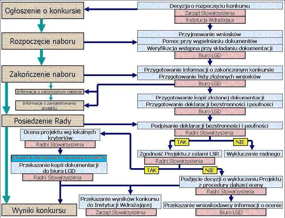 9. Określenie procedury oceny zgodności operacji z LSR, wyboru operacji przez LGD, odwołania od rozstrzygnięć organu decyzyjnego w sprawie wyboru operacji, kryteriów, na podstawie których oceniana