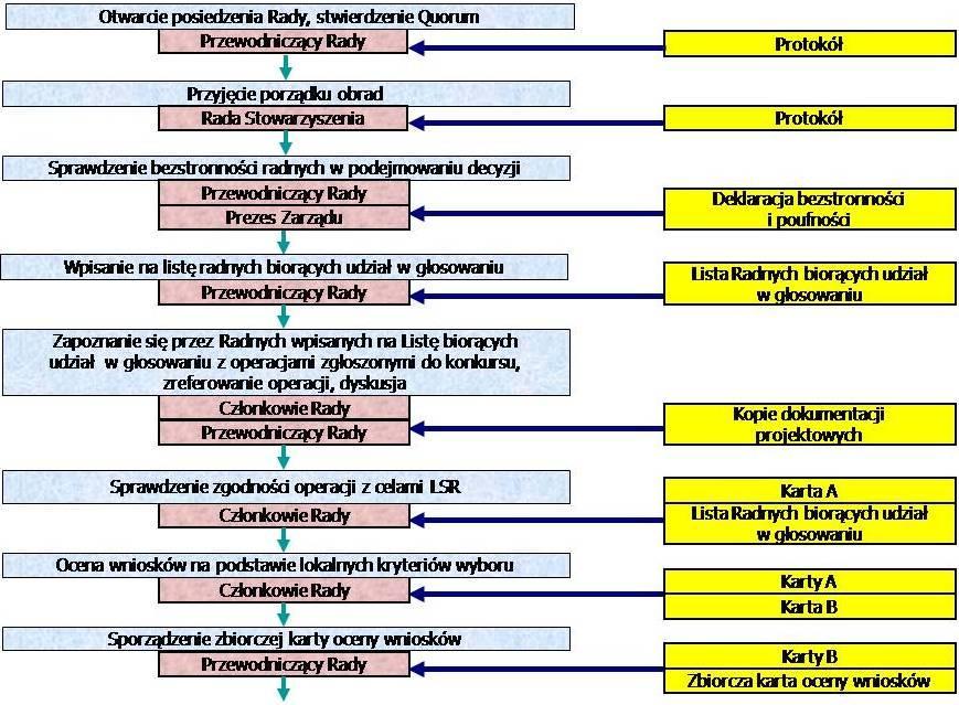 4 Zreferowanie operacji Członkowie Rady / Pracownicy Biura 5 Dyskusja Członkowie Rady 6 Sprawdzenie zgodności operacji z LSR Członkowie Rady Karta A 7 Przygotowanie Listy operacji, które są zgodne z