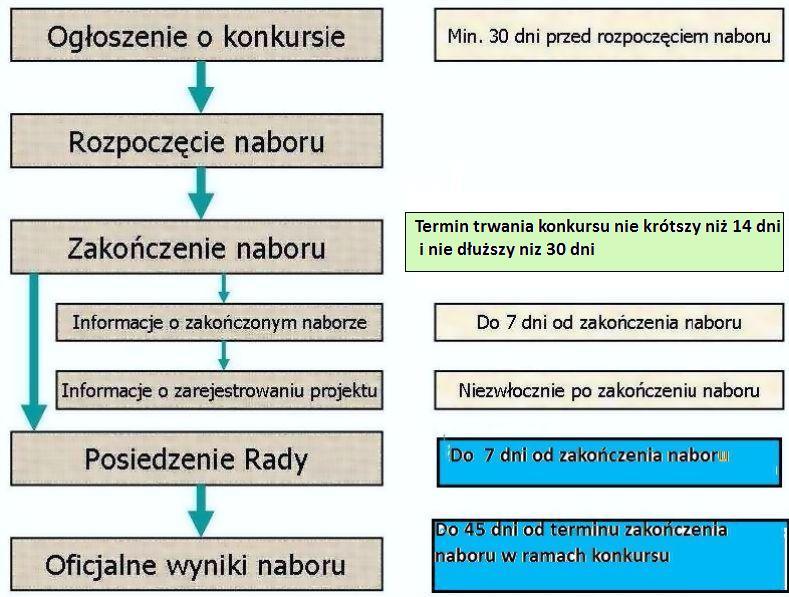 Aby w przyszłości Rada Stowarzyszenia miała stosunkowo mało wątpliwości co do wielkości przydzielanych projektom punktów, wszystkie lokalne kryteria wyboru projektów są kryteriami zero-jedynkowymi.