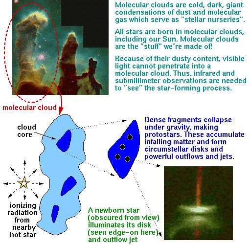 Obłoki gazowo-pyłowe zimne, ciemne kondensacje pyłów i gazów służą jako kolebka gwiazd. Wszystkie gwiazdy (w tym Słońce) powstały w takich obłokach.