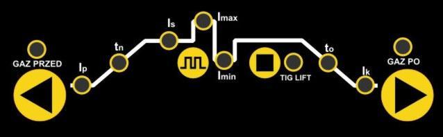 Imax maksymalna wartość prądu spawania przy spawaniu TIG PULS (prąd szczytu), regulacja w zakresie 5 200 amper.