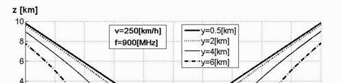Schemat wyznaczania długości odcina drogi Δs w obszarze sutecznego pomiaru na płaszczyźnie XZ, dla Δ =Hz Należy zwrócić uwagę, że pomiar częstotliwości dopplerowsiej odbywa