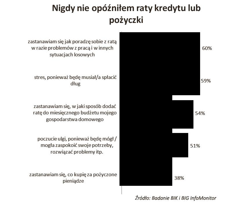 Kto rokuje lepszą spłatę zobowiązania Reakcja w trakcie podejmowania decyzji o pożyczaniu mogłaby się stać elementem scoringu starających się o kredyt konsumpcyjny czy pożyczkę.