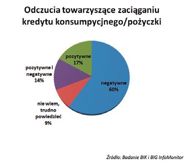 Zdecydowana większość Polaków odczuwa stres na myśl o konieczności zadłużenia się wynika z badania BIG InfoMonitor i BIK.