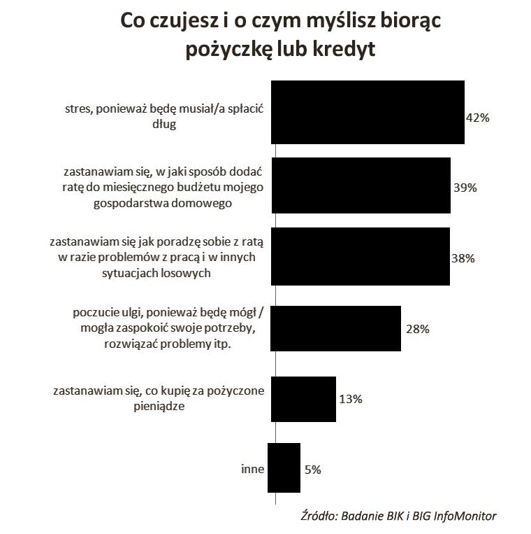 W badaniu wzięły udział wyłącznie osoby, które są w trakcie spłaty pożyczki zaciągniętej w firmie pozabankowej lub kredytu konsumpcyjnego w banku.