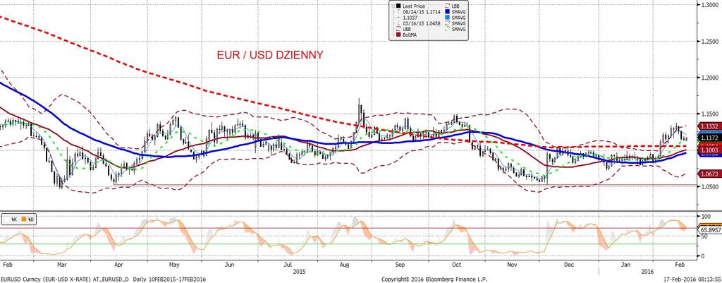 NIE KASOWAC EURUSD fundamentalnie EURUSD technicznie EURUSD dos c stabilnie (poruszał sie w przedziale 1,11301,1190) i z delikatnym tylko trendem spadkowym.