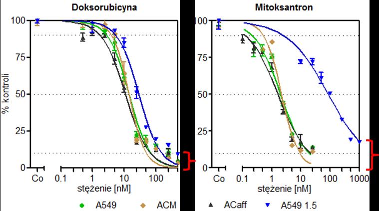 Wykres 2 Porównanie wrażliwości badanych linii komórkowych na działanie doksorubicyny i mitoksantronu.