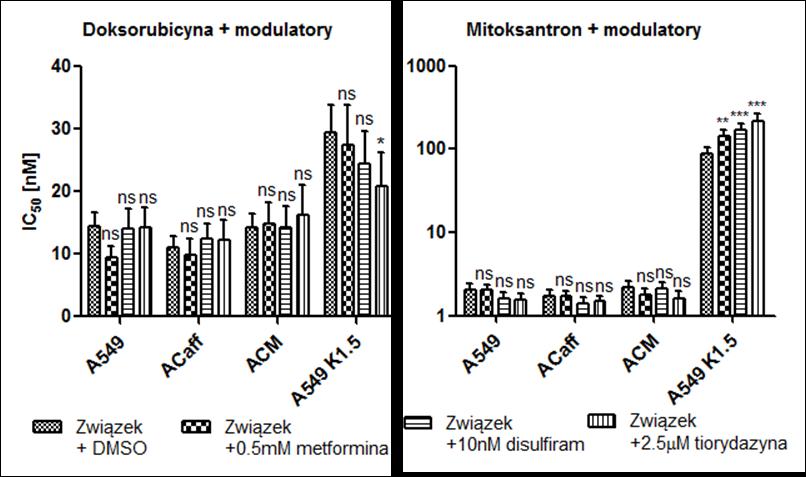 Wykres 3 Porównanie wartości IC 50 cytotoksyczności doksorubicyny/mitoksantronu w kombinacji z modulatorami Nad słupkami zaznaczono odchylenie standardowe (+SD) oraz istotność zmian w wartości IC 50