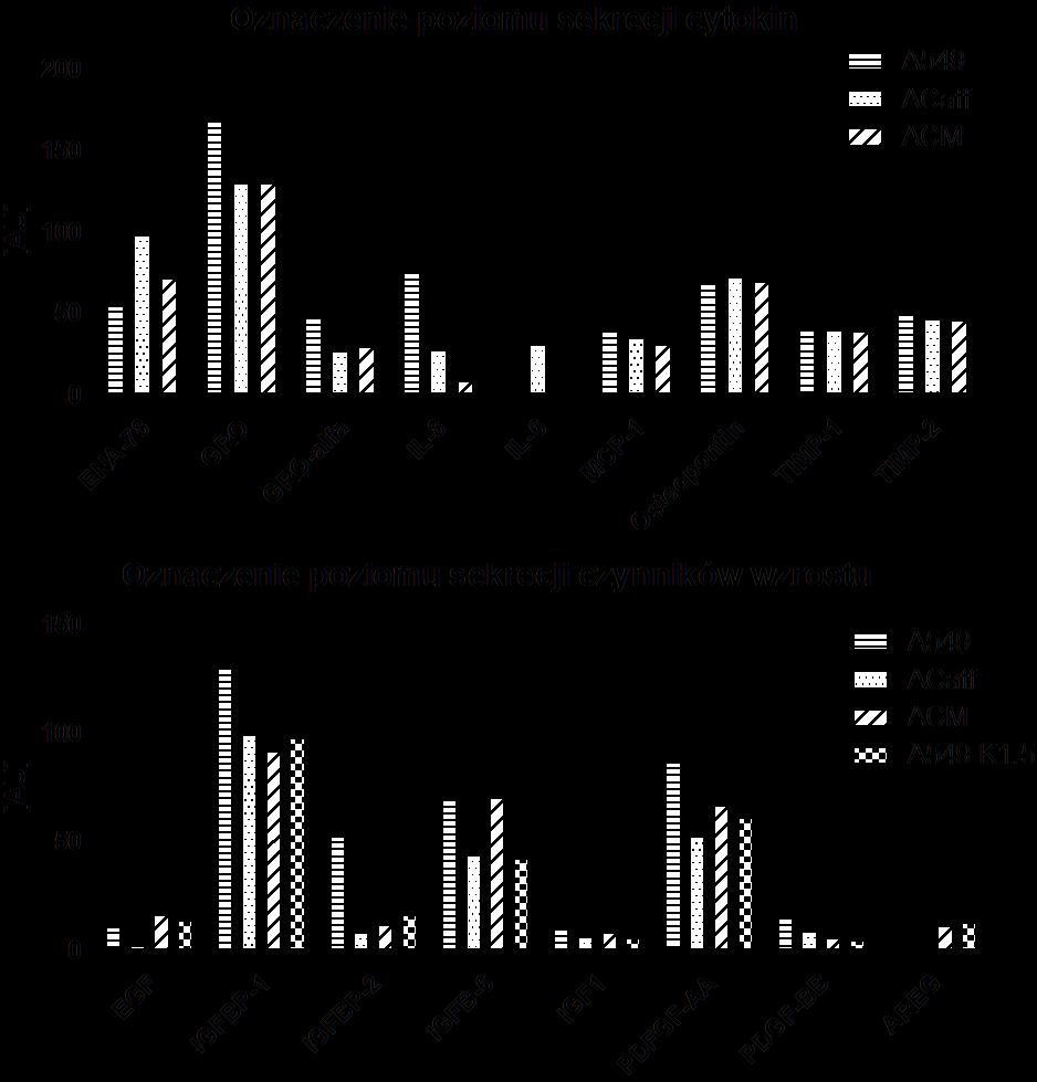 Supl. Rysunek 4 Porównanie poziomu sekrecji cytokin i czynników wzrostu przez badane linie komórkowe.