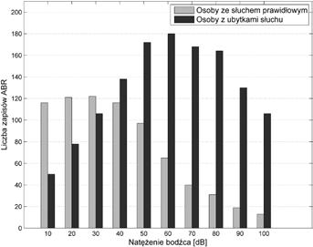 186 Otorynolaryngologia 2013, 12(4): 183-189 zapisy dla różnej liczby natężeń bodźca poniżej progu odpowiedzi.