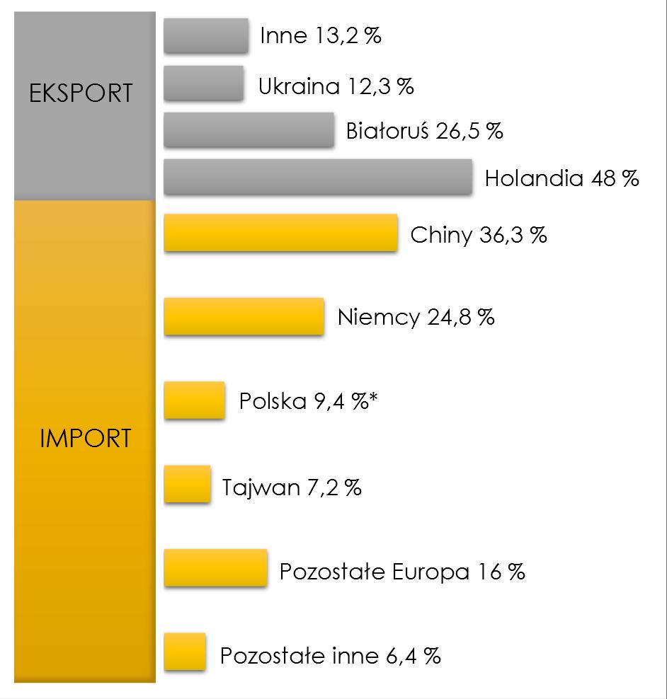 Import/Eksport W strukturze importu w ub. roku, pomimo spadku udziału w imporcie, moduły chińskie nadal dominowały na rynku modułów importowanych.