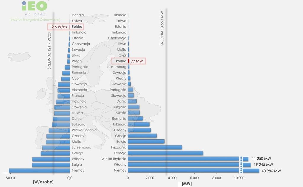 Polska na tle Europy Źródło IRENA, oprac.