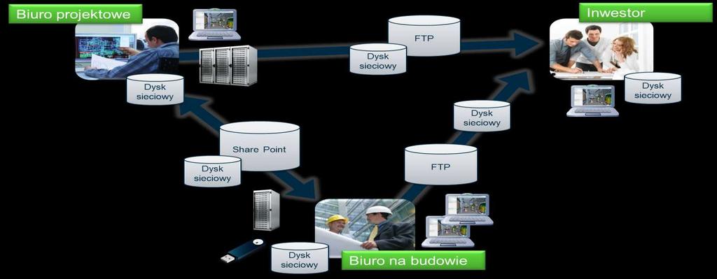 Zarządzanie procesem projektowania model tradycyjny niezależny przepływ informacji miedzy