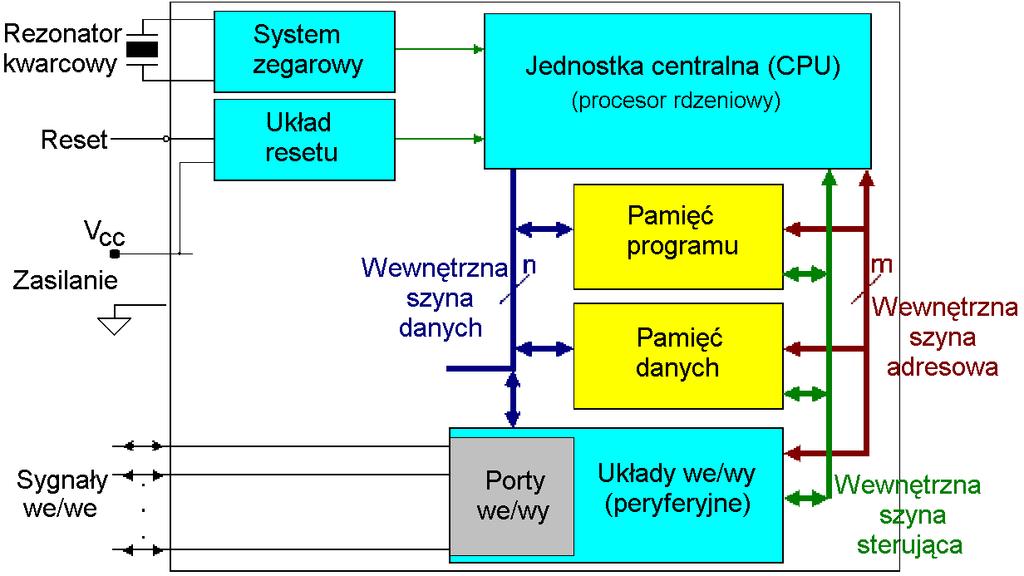 Mikroprocesory i kontrolery Z 3 16 II. Zagadnienia elementarne i ich treści obowiązujące do drugiej części egzaminu Mikrokontrolery : 1.