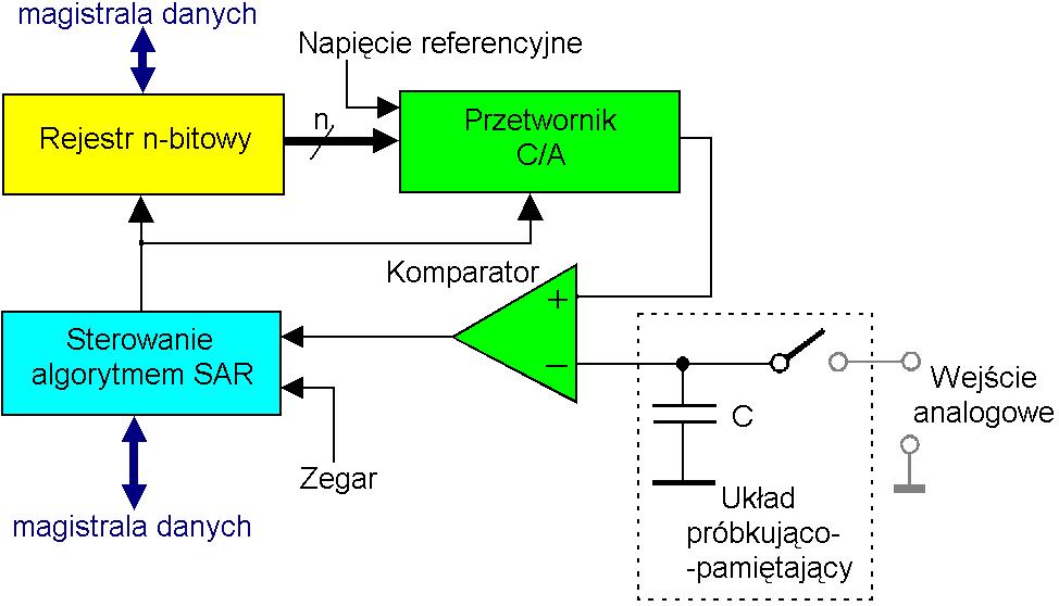 Mikroprocesory i kontrolery Z 3 20 9. Budowa, zasada działania i typowe parametry wewnętrznego przetwornika A/C w mk.