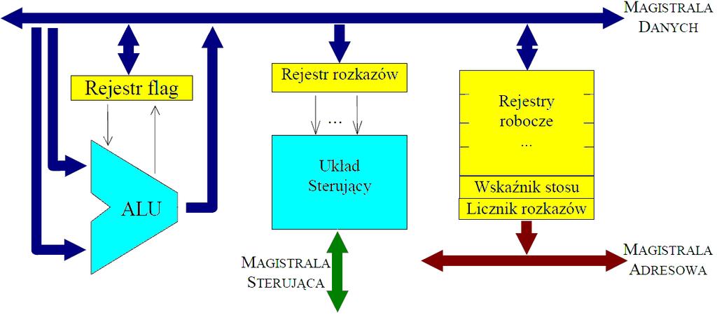 Read-Only Memory), dane oraz wyniki operacji np. typu RAM (ang. Random Access Memory), układy (porty) wejścia-wyjścia (ang. input-output units) zwane inaczej układami peryferyjnymi (ang.