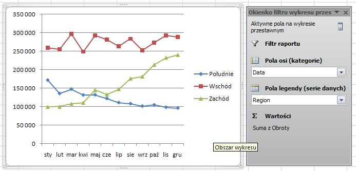 Pierwszym krokiem jest utworzenie tabeli przestawnej podsumowującej dane. prezentuje taką tabelę. Pole Data znajduje się w sekcji Etykiety wierszy. Daty kolejnych dni pogrupowano w miesiące.