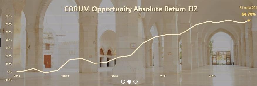 III. OPISY PRODUKTÓW I KREACJI MARKETINGOWYCH W TFI* Corum TFI Opportunity Absolute Return FIZ: Fundusz absolutnej stopy zwrotu (ryzyko 4) Fundusz CORUM Opportunity Absolute Return FIZ może