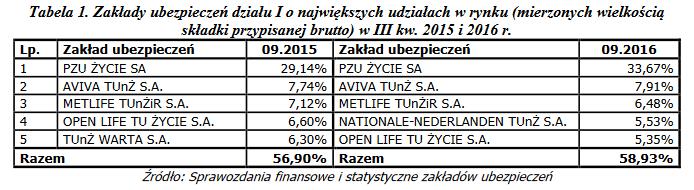 Źródło: Urząd Komisji Nadzoru Finansowego, Raport o stanie sektora ubezpieczeń po III kwartałach