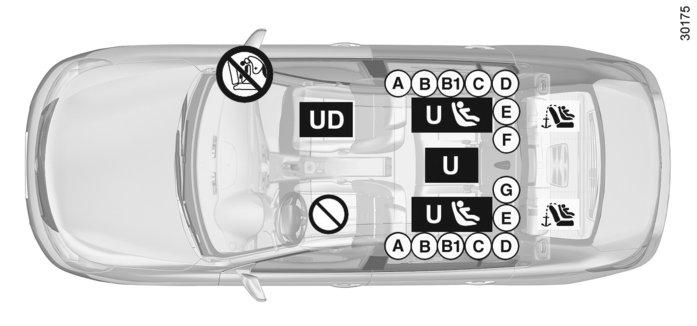 FUNKCJA BEZPIECZEŃSTWO DZIECI : montaż fotelika dla dziecka (2/5) Pojazd z airbag pasażera, którą można odłączyć ³ Sprawdzić stan airbag, zanim pasażer zajmie miejsce lub przed zamontowaniem fotelika