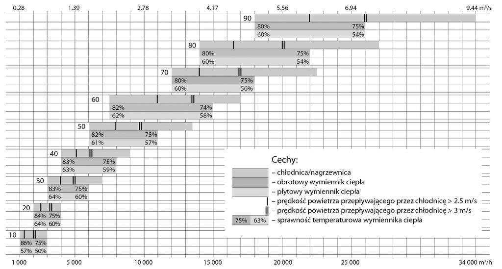 5 C 60 % R Centrale wentylacyjne KOMFOVENT VERSO Pro to urządzenia dobierane na parametry określone przez projektanta lub użytkownika centrale typu VERSO Pro mogą posiadać funkcje: filtrowanie