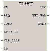 Funkcja X_PUT: Funkcja X_PUT odwołuje się do bloku systemowego SFC68, który obsługuje wysyłanie danych poprzez MPI. Parametr SFC68 Opis REQ E 1.1 Logiczna jedynka zezwala na zapis do S7-200.