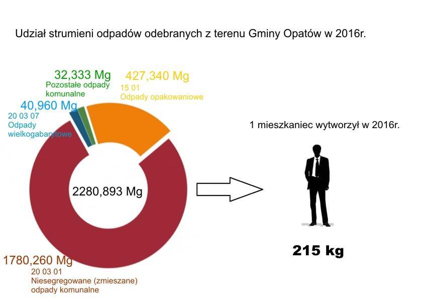 15 01 10 Opakowania zawierające pozostałości substancji niebezpiecznych lub nimi zanieczyszczone 0,84 0,840 16 01 03 Zużyte opony 1,1 1,100 17 01 07 Zmieszane odpady z betonu, 6,480 6,480 gruzu