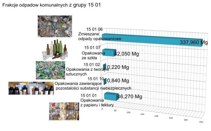 W 2016 roku w strumieniu wszystkich odebranych odpadów komunalnych przeważały zmieszane odpady komunalne 78 % Natomiast w strumieniu selektywnie zebranych odpadów komunalnych, największy udział 18,7