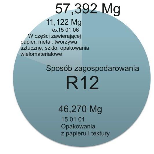 wytworzono 2280, 893 Mg odpadów komunalnych, co w przeliczeniu na jednego mieszkańca gminy wg złożonej deklaracji (10573 osób) dało ilość wytworzonych odpadów około 215 kg.