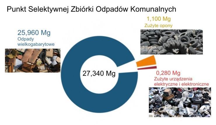 Największy udział odebranych odpadów w 2016r. z Punktu Selektywnej Zbiórki Odpadów Komunalnych znajdującego się w Opatowie przy ul.