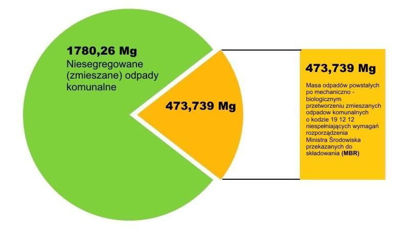 Zestawienie masy odebranych zmieszanych odpadów komunalnych w stosunku do masy odpadów powstałych po mechaniczno biologicznym przetwarzaniu [MBR] z terenu Gminy opatów w roku 2016 [Mg].