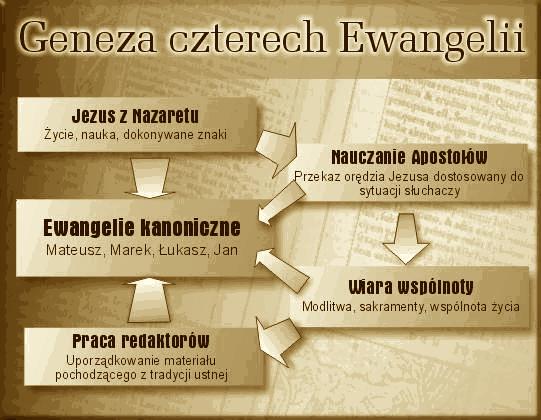 TYLKO DLA ZAINTERESOWANYCH ********************************* Tradycja chrześcijańska przypisała czterem ewangelistom symboliczne postacie.