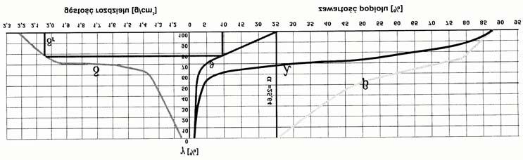 1. Dane wyjœciowe do przeprowadzenia analiz Analizê wp³ywu dok³adnoœci wzbogacania na wyniki ekonomiczne zak³adu górniczego postanowiono przeprowadziæ dla wêgli koksowych pochodz¹cych z piêciu kopalñ.