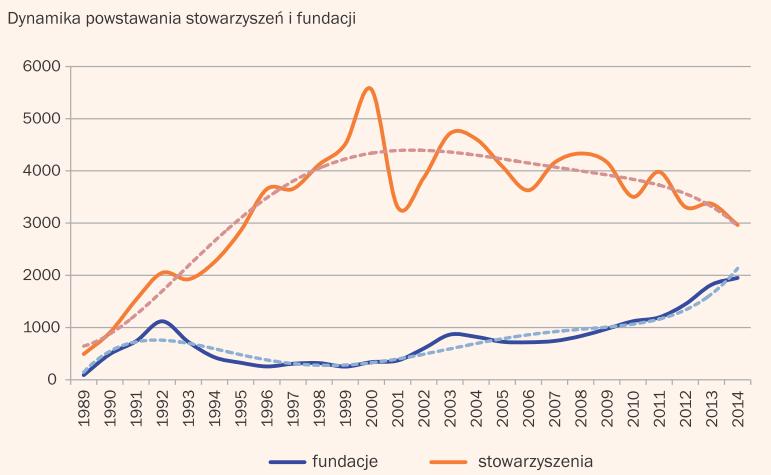 Sektor organizacji pozarządowych w Polsce Ile funkcjonuje w Polsce organizacji pozarządowych? Ok 120 tys. (wąska definicja) + ok. 50 tys.