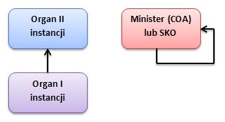 Wznowienie postępowania [1/3] Kontroli merytorycznej i formalnej decyzji administracyjnych służy postępowanie odwoławcze.