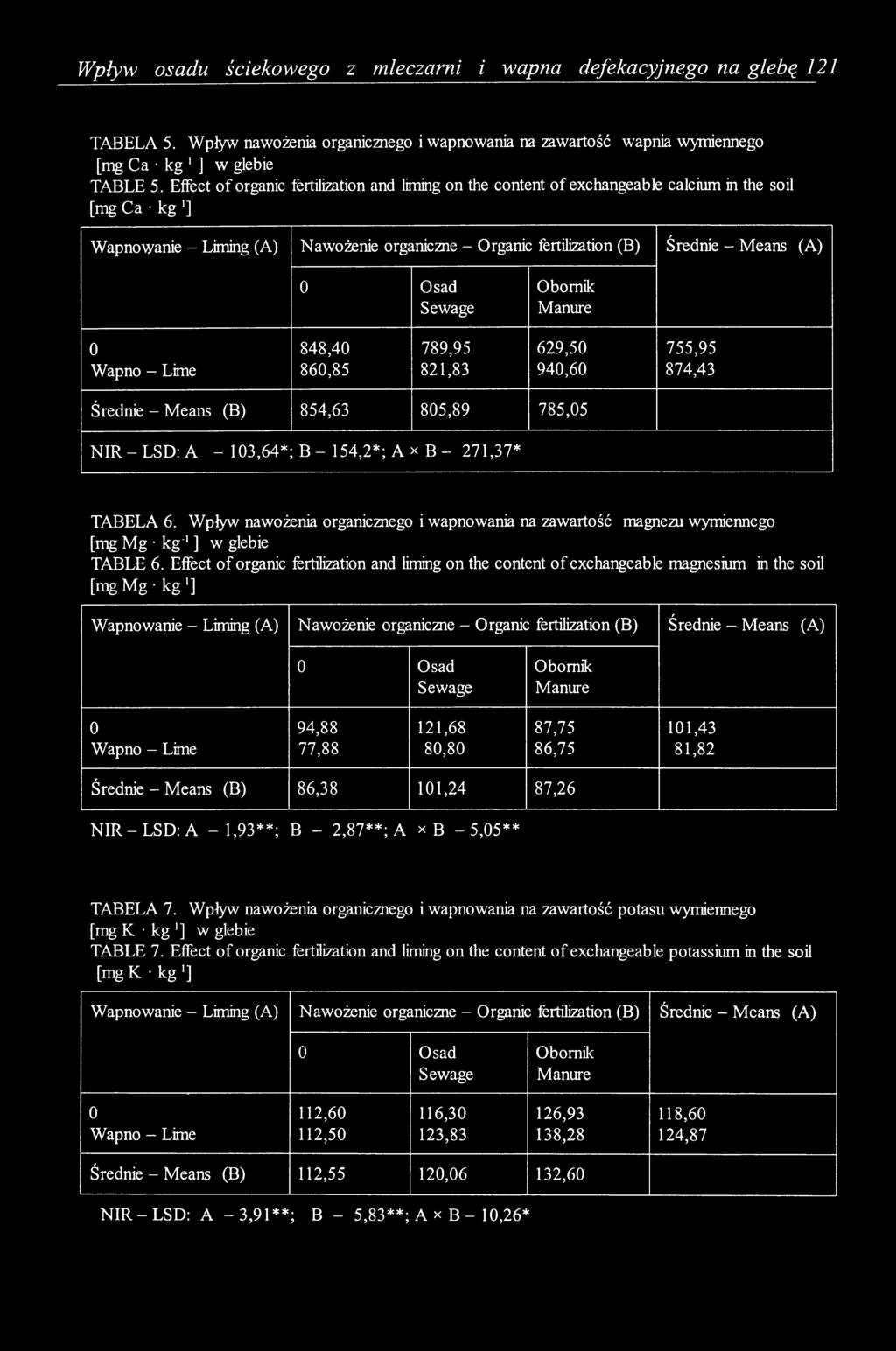 0 Osad Sewage Obornik Manure 0 848,40 789,95 629,50 755,95 Wapno - Lime 860,85 821,83 940,60 874,43 Średnie - Means (B) 854,63 805,89 785,05 N IR -L SD : A - 103,64*; В - 154,2*; A x В - 271,37*