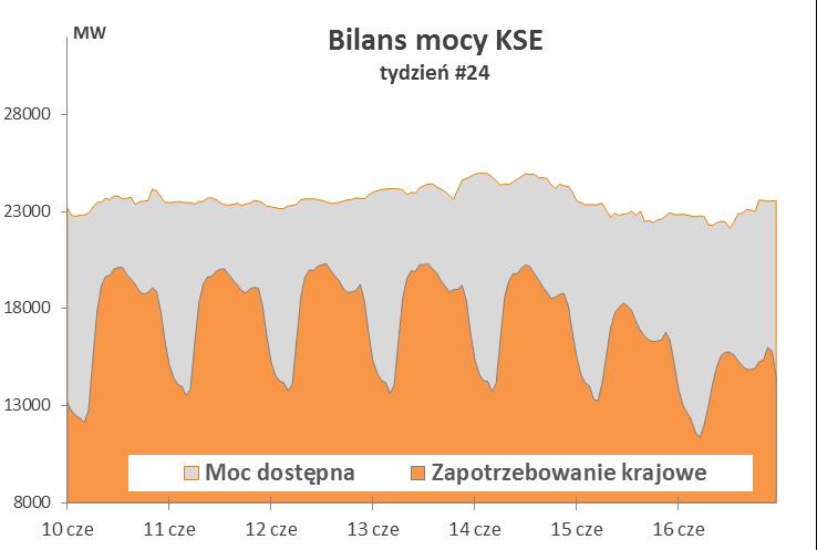 MW 12000 Rezerwa mocy KSE - minima dobowe 10000 8000 6000 4000 2000 1833 MW 0 styczeń 13 luty 13 marzec 13 kwiecień 13 maj 13 czerwiec 13 W ujęciu tydzień do tygodnia zapotrzebowanie na energię