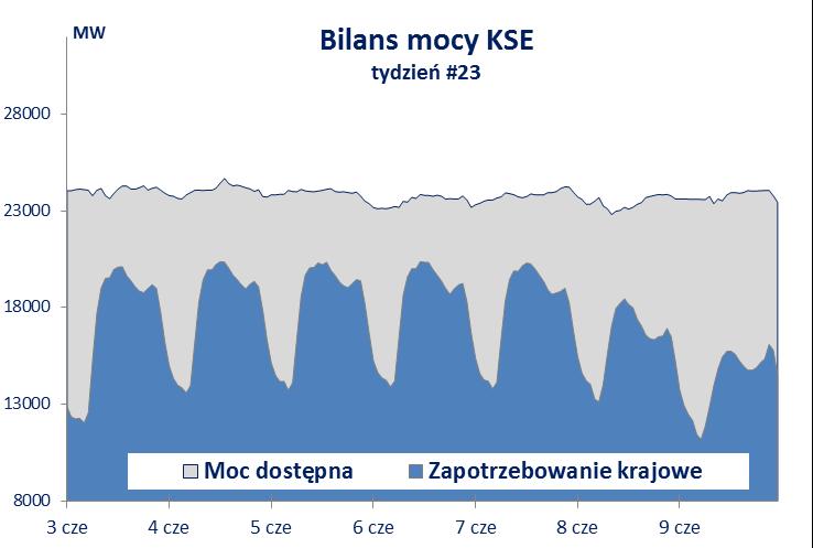 GWh Sytuacja w KSE 550 Przebieg zapotrzebowania w czerwcu [sumy dobowe] 500 2013 2012 450 400 350 300 01-cze 08-cze 15-cze 22-cze 29-cze Zapotrzebowanie na energię elektryczną Zmiana tygodniowa 6,37%