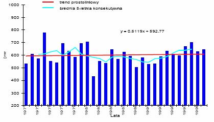 ZMIENNOŚĆ OPADU I TEMPERATURY W POLSCE W OKRESIE 1971-2000 Opady atmosferyczne Temperatura powietrza 7,6 7,4 7,4 Źródło: Artykuły: Zawory T.