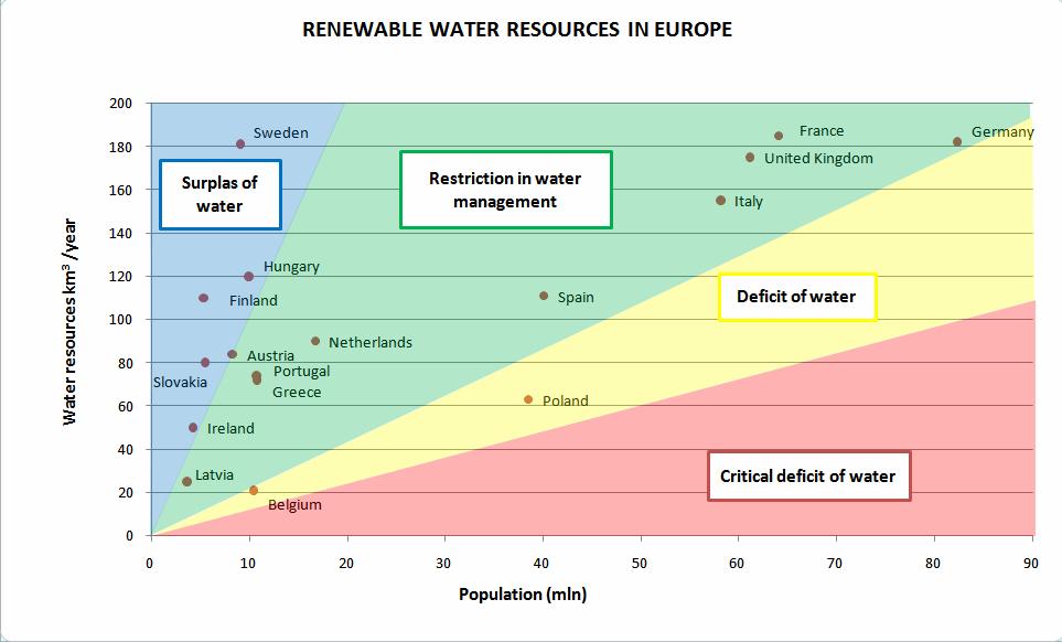 ODNAWIALNE ZASOBY WODY W POLSCE NA TLE PAŃSTW EUROPEJSKICH Nadwyżk i wody